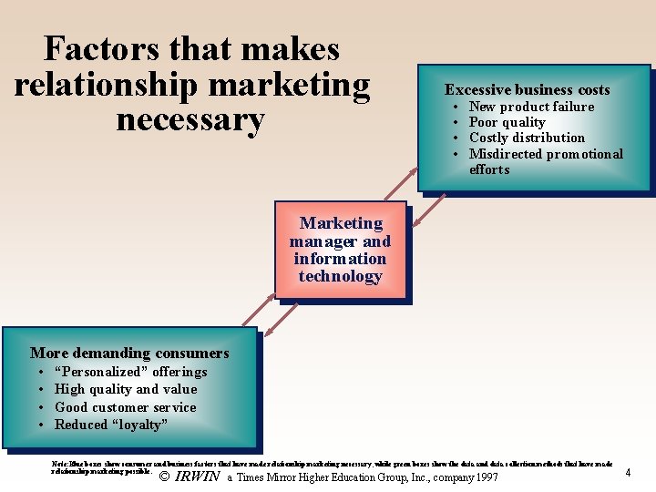 Factors that makes relationship marketing necessary Excessive business costs • • New product failure Factors that makes relationship marketing necessary Excessive business costs • • New product failure