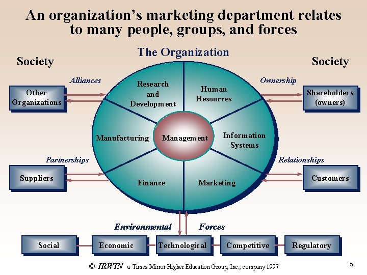 An organization’s marketing department relates to many people, groups, and forces The Organization Society An organization’s marketing department relates to many people, groups, and forces The Organization Society