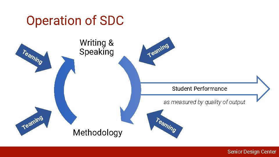 Operation of SDC Te am ing Writing & Speaking ng i m a Te