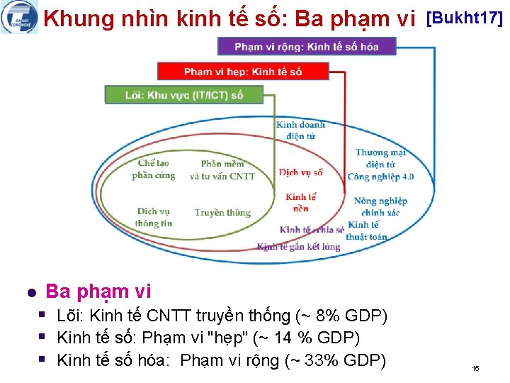 Khung nhìn kinh tế số: Ba phạm vi l Ba phạm vi § Lõi: