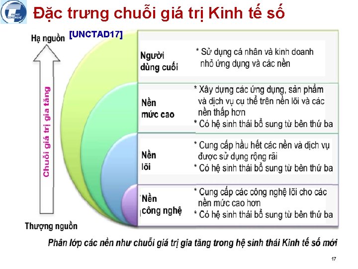 Đặc trưng chuỗi giá trị Kinh tế số [UNCTAD 17] 17 