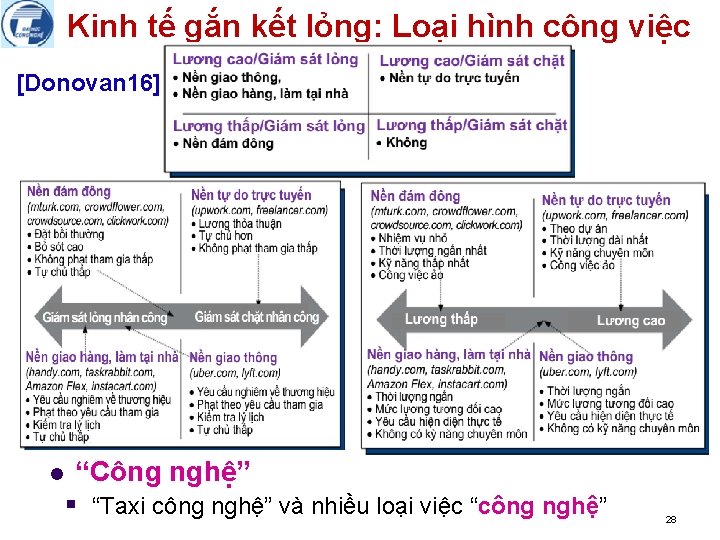 Kinh tế gắn kết lỏng: Loại hình công việc [Donovan 16] l “Công nghệ”