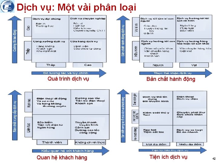 Dịch vụ: Một vài phân loại Quá trình dịch vụ Quan hệ khách hàng