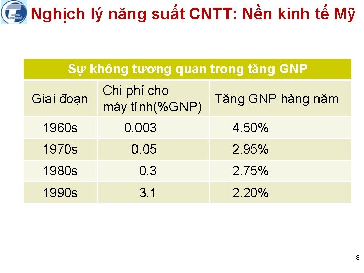Nghịch lý năng suất CNTT: Nền kinh tế Mỹ Sự không tương quan trong