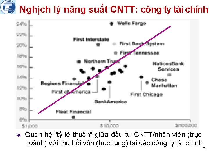 Nghịch lý năng suất CNTT: công ty tài chính l Quan hệ “tỷ lệ