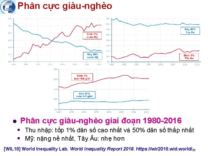 Phân cực giàu-nghèo l Phân cực giàu-nghèo giai đoạn 1980 -2016 § Thu nhập:
