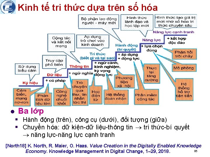 Kinh tế tri thức dựa trên số hóa l Ba lớp § Hành động