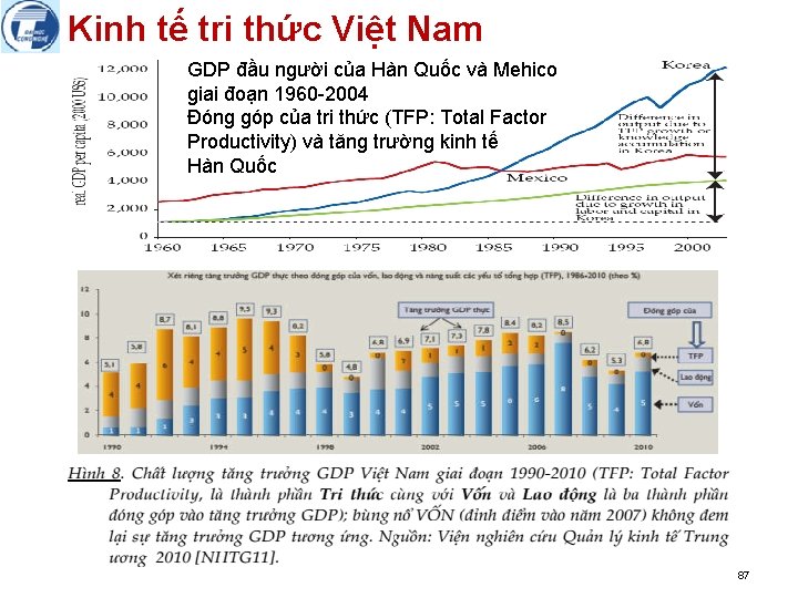 Kinh tế tri thức Việt Nam GDP đầu người của Hàn Quốc và Mehico