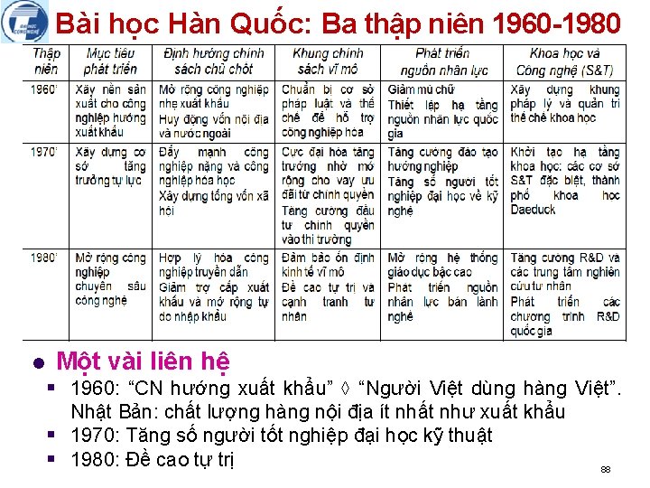 Bài học Hàn Quốc: Ba thập niên 1960 -1980 l Một vài liên hệ