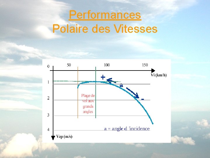 Performances Polaire des Vitesses 