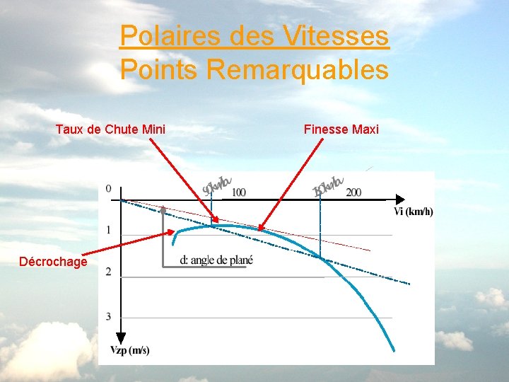 Polaires des Vitesses Points Remarquables Taux de Chute Mini Décrochage Finesse Maxi 
