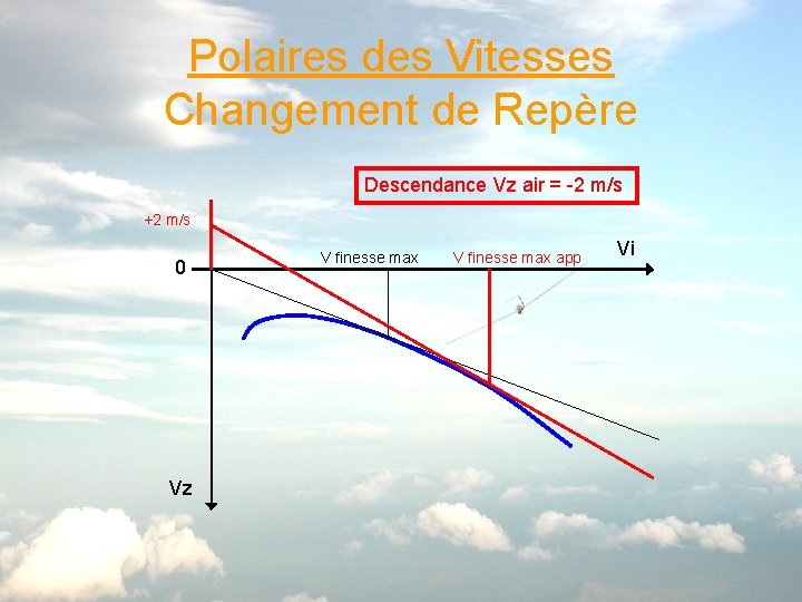 Polaires des Vitesses Changement de Repère Descendance Vz air = -2 m/s +2 m/s