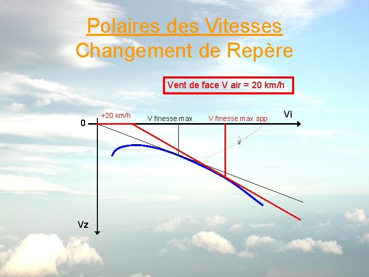 Polaires des Vitesses Changement de Repère Vent de face V air = 20 km/h