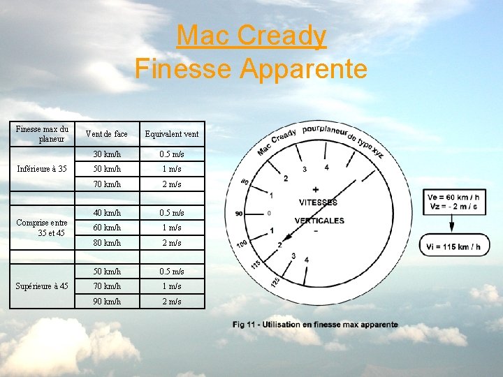 Mac Cready Finesse Apparente Finesse max du planeur Inférieure à 35 Comprise entre 35