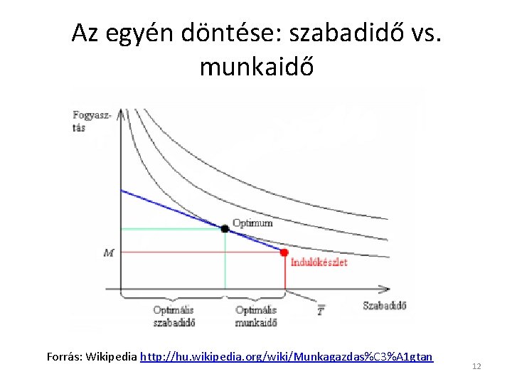 Az egyén döntése: szabadidő vs. munkaidő Forrás: Wikipedia http: //hu. wikipedia. org/wiki/Munkagazdas%C 3%A 1
