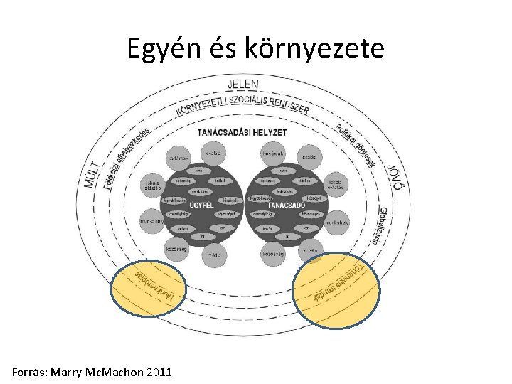 Egyén és környezete Forrás: Marry Mc. Machon 2011 