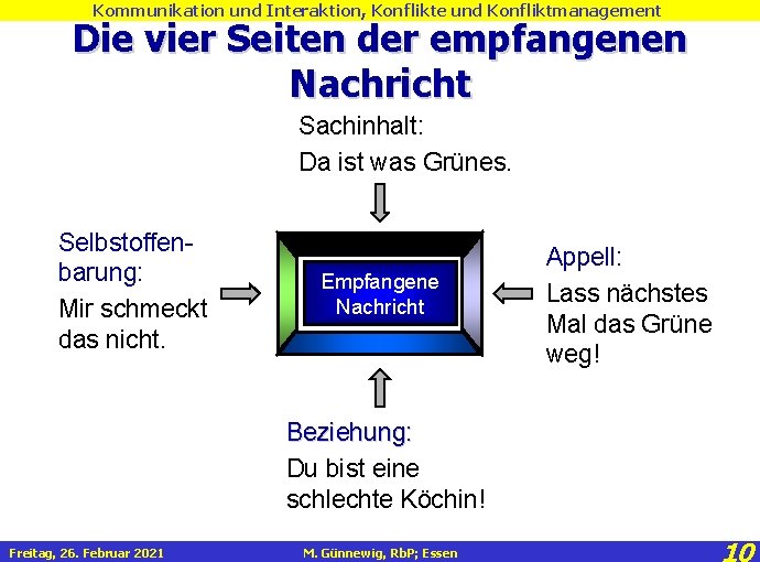Kommunikation und Interaktion, Konflikte und Konfliktmanagement Die vier Seiten der empfangenen Nachricht Sachinhalt: Da