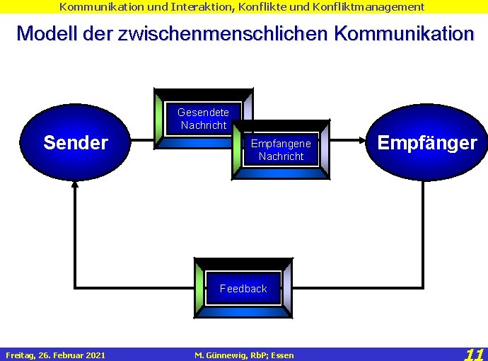 Kommunikation und Interaktion, Konflikte und Konfliktmanagement Modell der zwischenmenschlichen Kommunikation Gesendete Nachricht Sender Empfangene