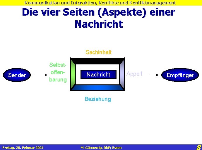 Kommunikation und Interaktion, Konflikte und Konfliktmanagement Die vier Seiten (Aspekte) einer Nachricht Sachinhalt Sender