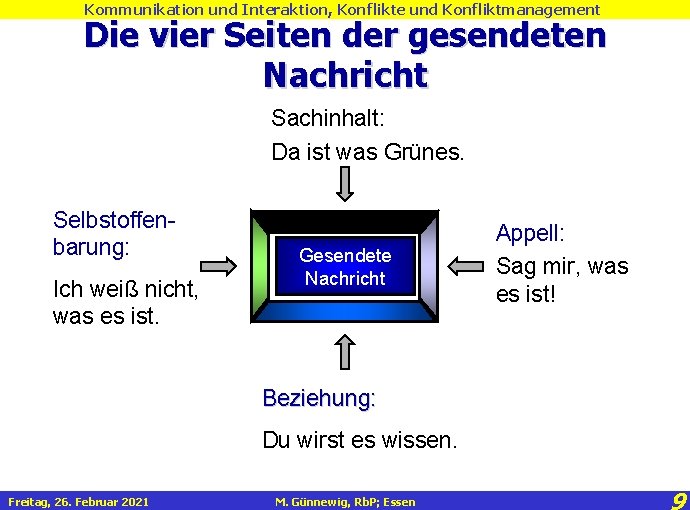 Kommunikation und Interaktion, Konflikte und Konfliktmanagement Die vier Seiten der gesendeten Nachricht Sachinhalt: Da