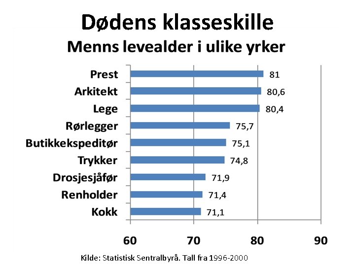 Dødens klasseskille Kilde: Statistisk Sentralbyrå. Tall fra 1996 -2000 