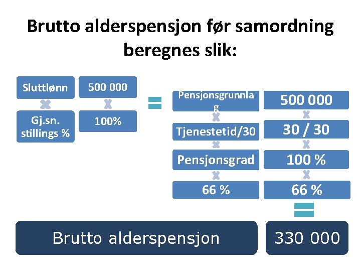 Brutto alderspensjon før samordning beregnes slik: Sluttlønn 500 000 Gj. sn. stillings % 100%