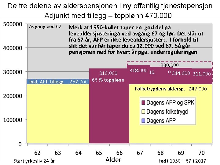 De tre delene av alderspensjonen i ny offentlig tjenestepensjon Adjunkt med tillegg – topplønn