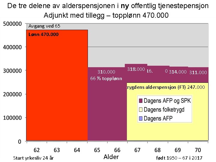 De tre delene av alderspensjonen i ny offentlig tjenestepensjon Adjunkt med tillegg – topplønn