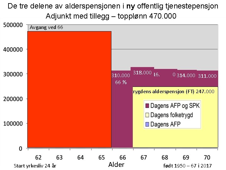 De tre delene av alderspensjonen i ny offentlig tjenestepensjon Adjunkt med tillegg – topplønn