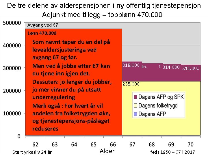 De tre delene av alderspensjonen i ny offentlig tjenestepensjon Adjunkt med tillegg – topplønn