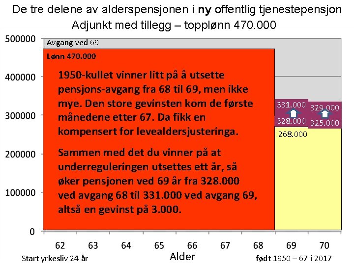 De tre delene av alderspensjonen i ny offentlig tjenestepensjon Adjunkt med tillegg – topplønn