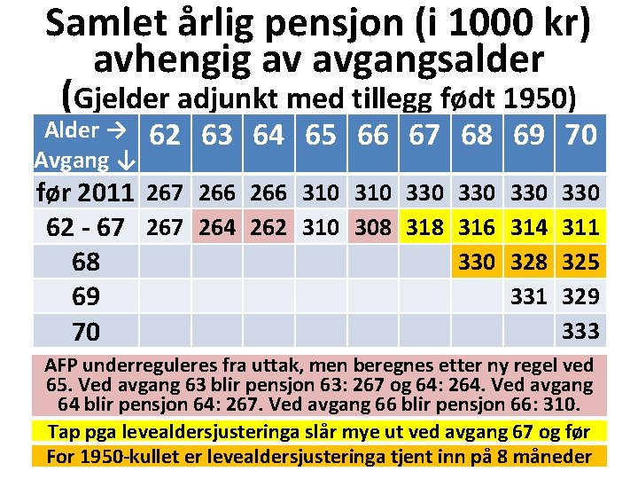 Samlet årlig pensjon (i 1000 kr) avhengig av avgangsalder (Gjelder adjunkt med tillegg født