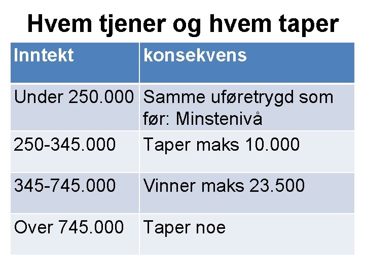 Hvem tjener og hvem taper Inntekt konsekvens Under 250. 000 Samme uføretrygd som før: