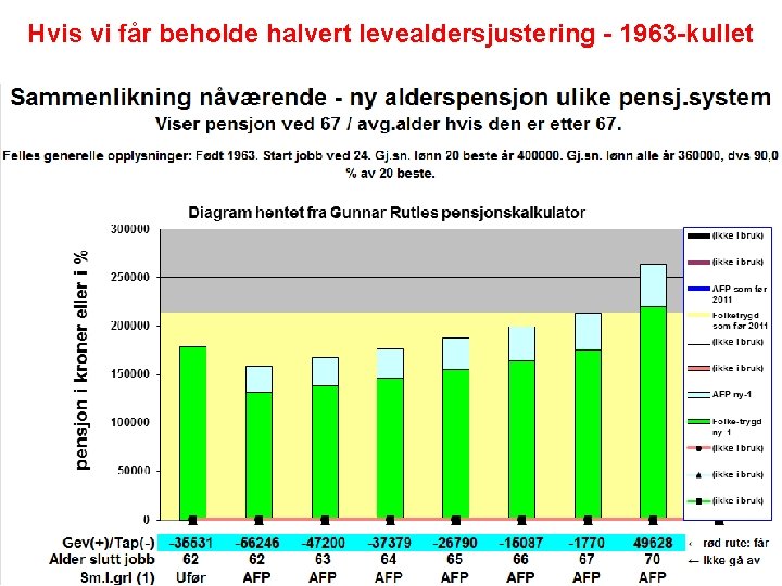 Hvis vi får beholde halvert levealdersjustering - 1963 -kullet 