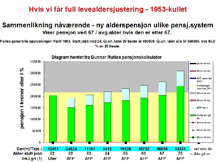 Hvis vi får full levealdersjustering - 1953 -kullet 