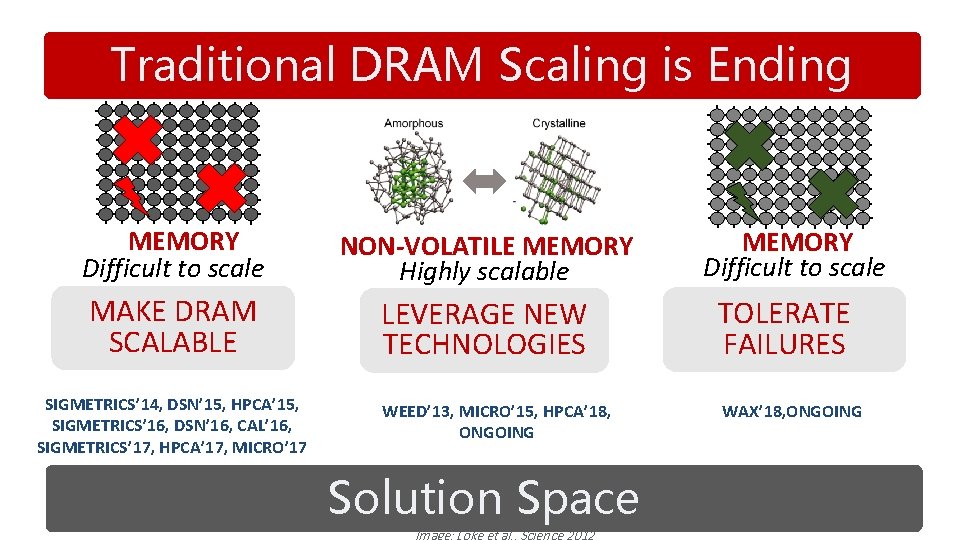 Traditional DRAM Scaling is Ending MEMORY Difficult to scale NON-VOLATILE MEMORY Highly scalable MAKE