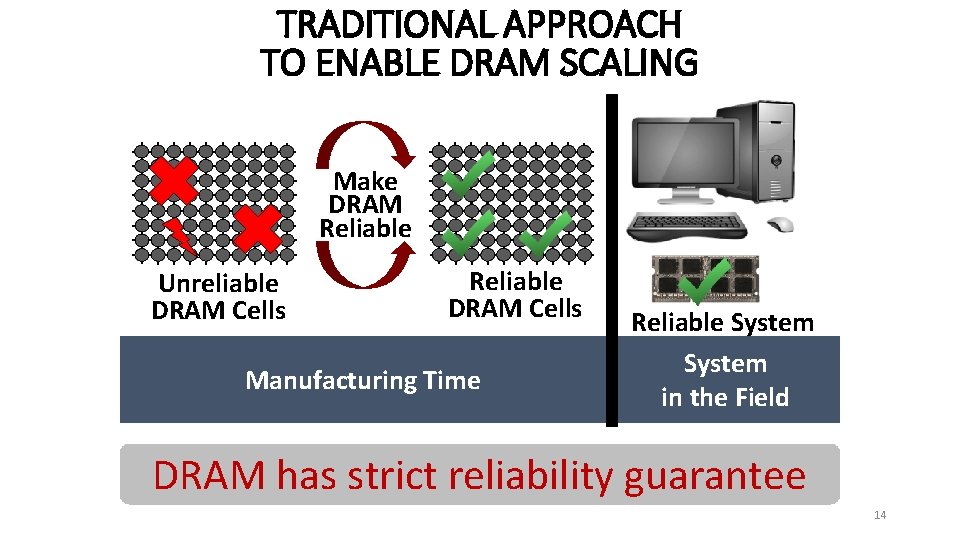 TRADITIONAL APPROACH TO ENABLE DRAM SCALING Make DRAM Reliable Unreliable DRAM Cells Reliable DRAM