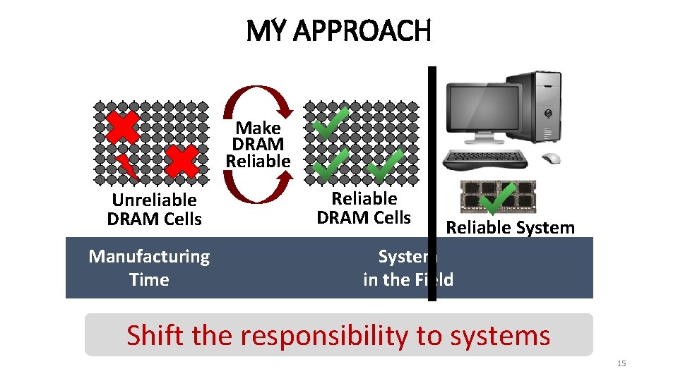 MY APPROACH Make DRAM Reliable Unreliable DRAM Cells Reliable DRAM Cells Manufacturing Time Reliable