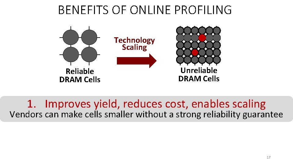 BENEFITS OF ONLINE PROFILING Technology Scaling Reliable DRAM Cells Unreliable DRAM Cells 1. Improves