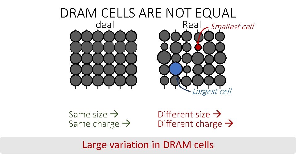 DRAM CELLS ARE NOT EQUAL Ideal Real Smallest cell Largest cell Same size Same