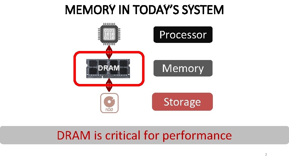 MEMORY IN TODAY’S SYSTEM Processor DRAM Memory Storage DRAM is critical for performance 2