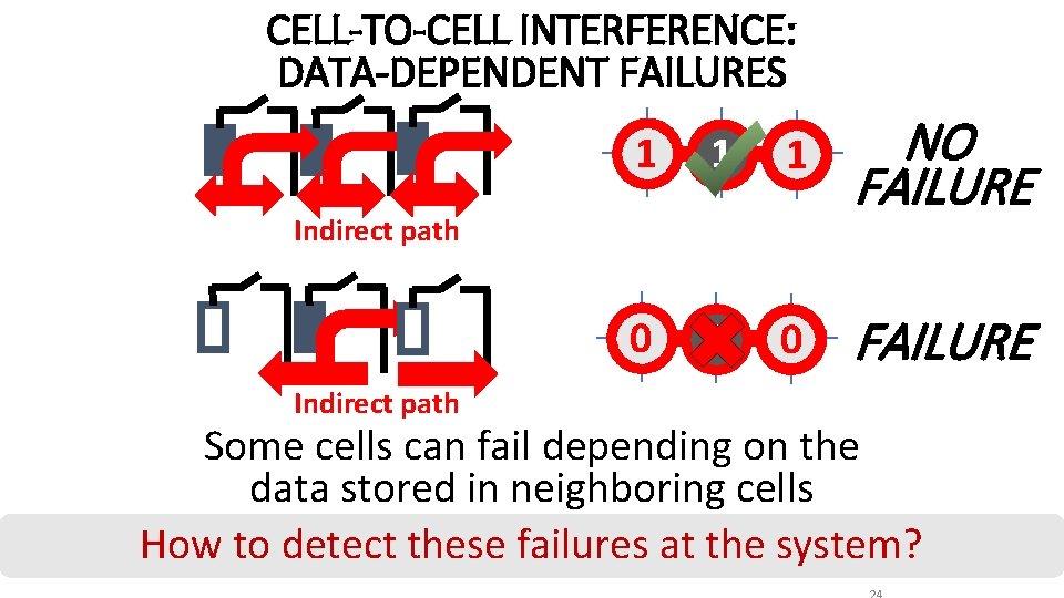 CELL-TO-CELL INTERFERENCE: DATA-DEPENDENT FAILURES 1 1 1 NO FAILURE 0 1 0 FAILURE Indirect