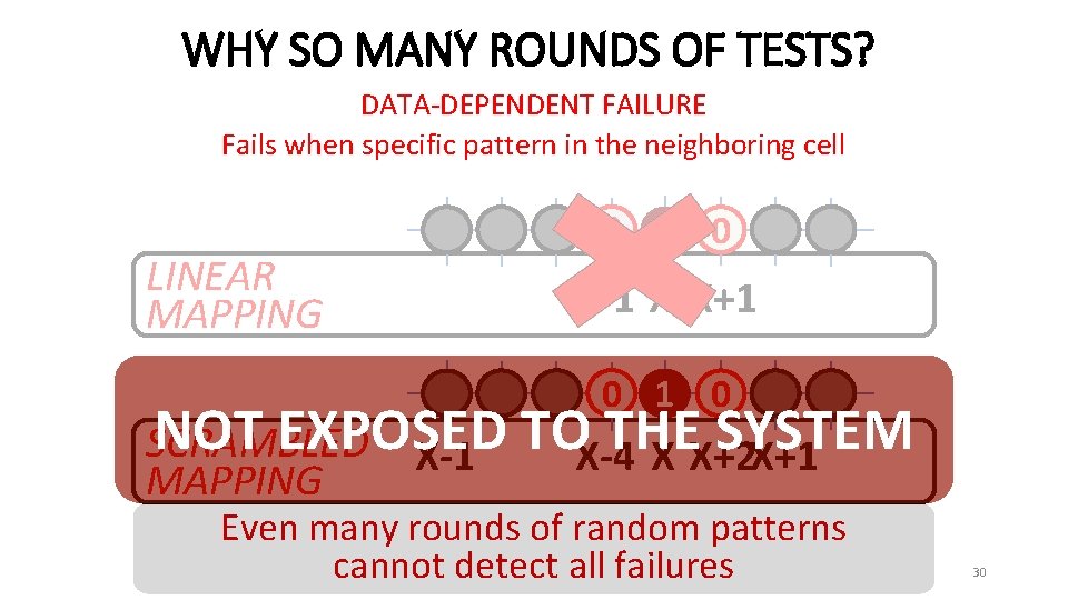 WHY SO MANY ROUNDS OF TESTS? DATA-DEPENDENT FAILURE Fails when specific pattern in the