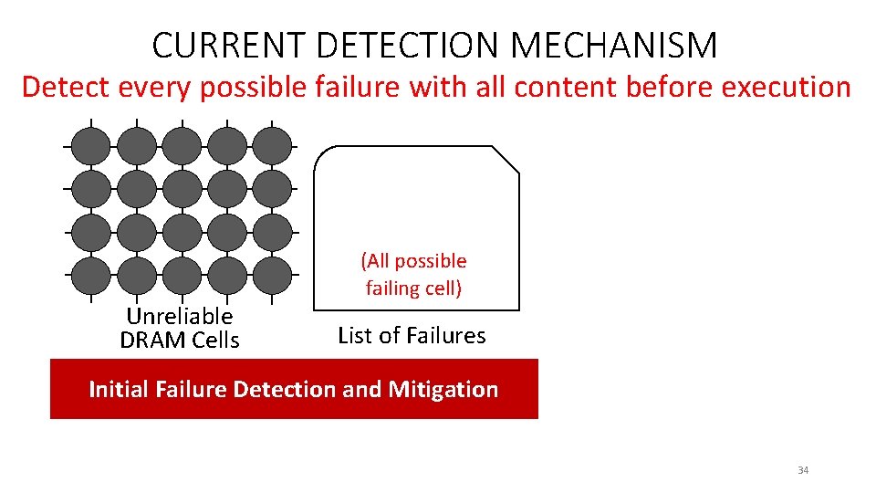 CURRENT DETECTION MECHANISM Detect every possible failure with all content before execution Unreliable DRAM