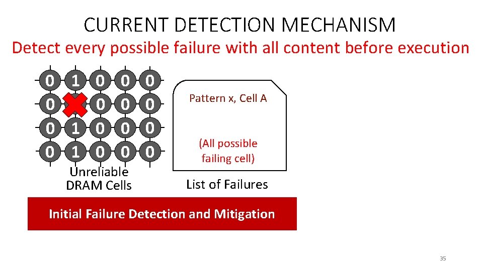 CURRENT DETECTION MECHANISM Detect every possible failure with all content before execution 0 0