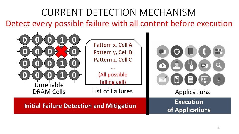 CURRENT DETECTION MECHANISM Detect every possible failure with all content before execution 0 0