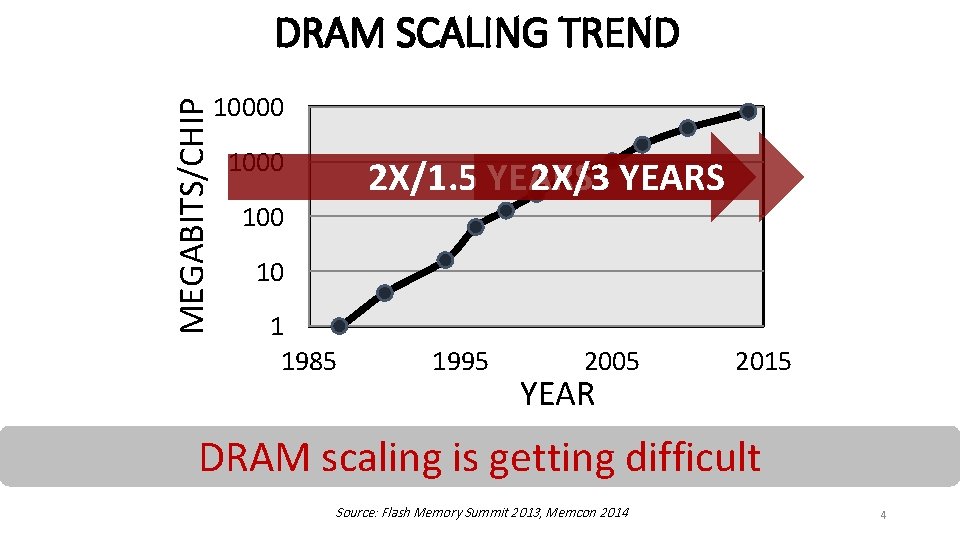 MEGABITS/CHIP DRAM SCALING TREND 10000 1000 2 X/1. 5 YEARS 2 X/3 YEARS 100