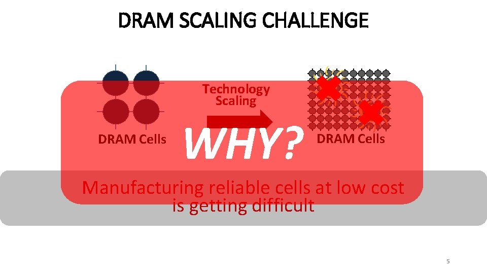 DRAM SCALING CHALLENGE Technology Scaling DRAM Cells WHY? DRAM Cells Manufacturing reliable cells at