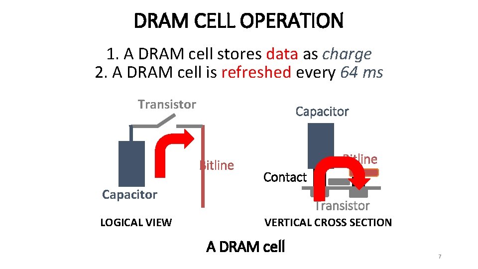 DRAM CELL OPERATION 1. A DRAM cell stores data as charge 2. A DRAM