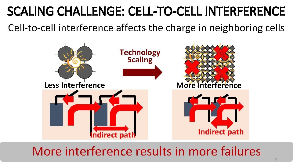 SCALING CHALLENGE: CELL-TO-CELL INTERFERENCE Cell-to-cell interference affects the charge in neighboring cells Technology Scaling